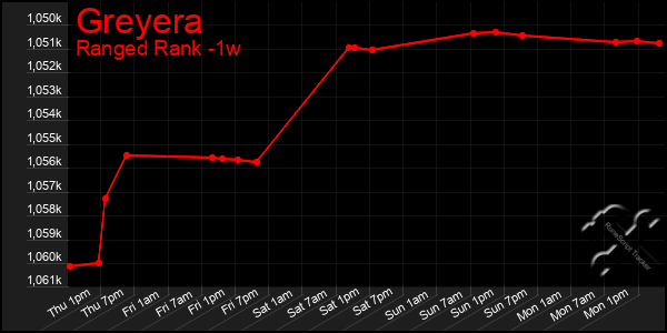 Last 7 Days Graph of Greyera