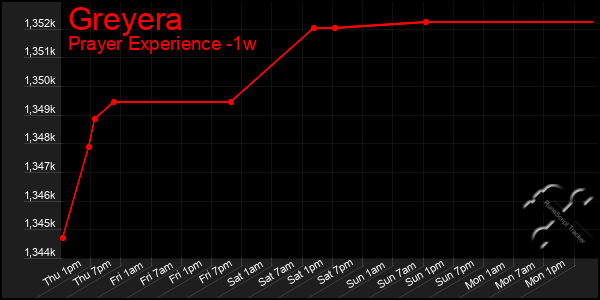 Last 7 Days Graph of Greyera