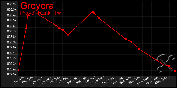 Last 7 Days Graph of Greyera