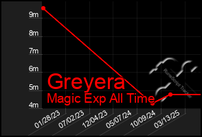 Total Graph of Greyera