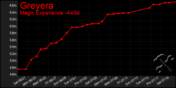 Last 31 Days Graph of Greyera