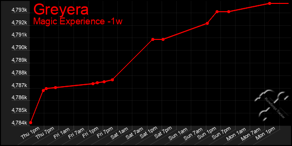 Last 7 Days Graph of Greyera