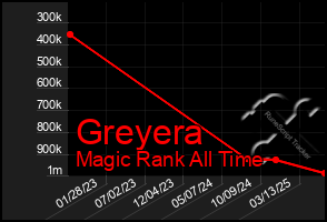 Total Graph of Greyera