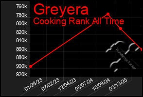 Total Graph of Greyera