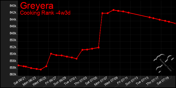 Last 31 Days Graph of Greyera
