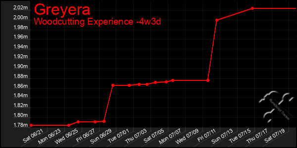 Last 31 Days Graph of Greyera