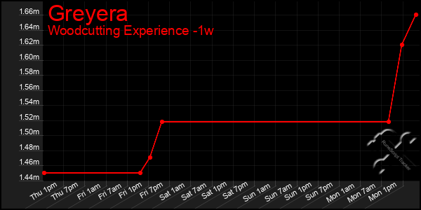 Last 7 Days Graph of Greyera
