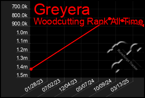 Total Graph of Greyera