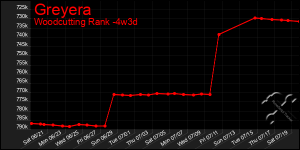 Last 31 Days Graph of Greyera
