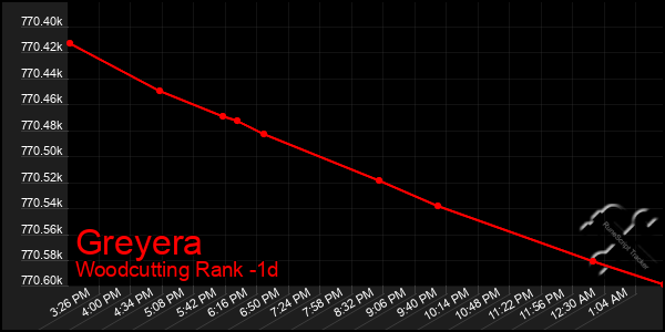 Last 24 Hours Graph of Greyera