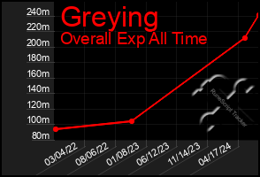 Total Graph of Greying