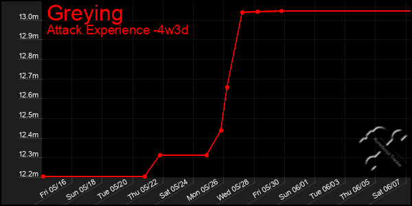 Last 31 Days Graph of Greying