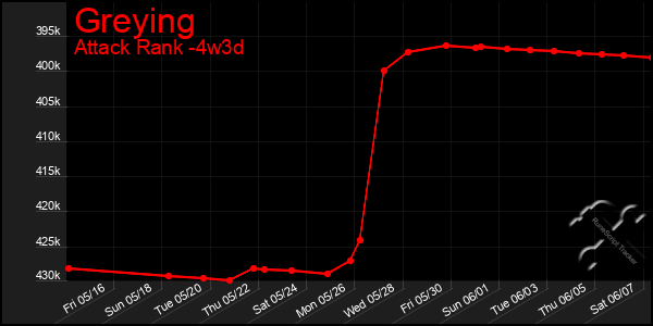 Last 31 Days Graph of Greying