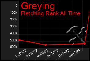 Total Graph of Greying