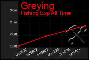 Total Graph of Greying