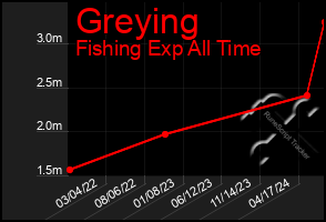 Total Graph of Greying