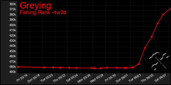 Last 31 Days Graph of Greying