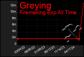 Total Graph of Greying