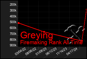 Total Graph of Greying