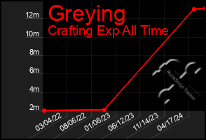 Total Graph of Greying