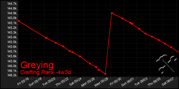 Last 31 Days Graph of Greying