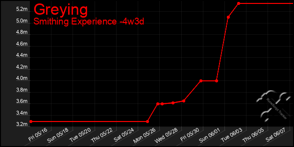 Last 31 Days Graph of Greying