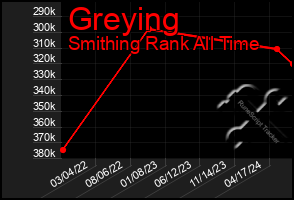 Total Graph of Greying