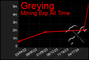 Total Graph of Greying