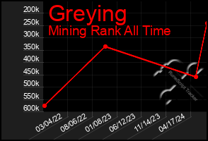 Total Graph of Greying