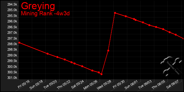 Last 31 Days Graph of Greying