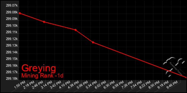 Last 24 Hours Graph of Greying