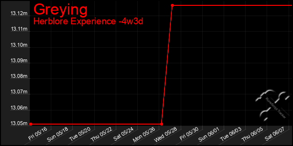 Last 31 Days Graph of Greying