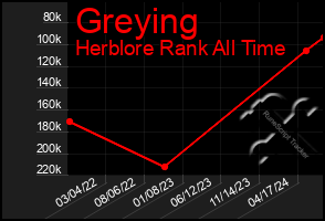 Total Graph of Greying