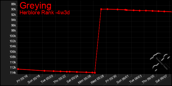 Last 31 Days Graph of Greying