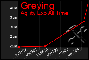 Total Graph of Greying