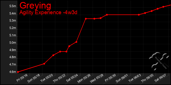 Last 31 Days Graph of Greying