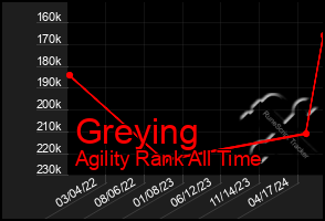 Total Graph of Greying