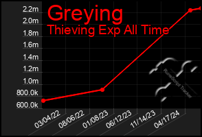 Total Graph of Greying