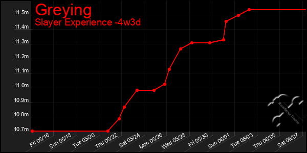 Last 31 Days Graph of Greying
