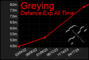 Total Graph of Greying