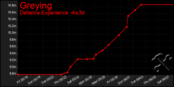 Last 31 Days Graph of Greying