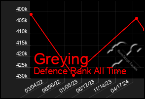 Total Graph of Greying