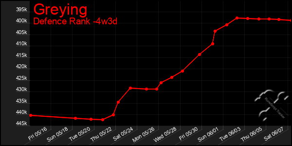 Last 31 Days Graph of Greying