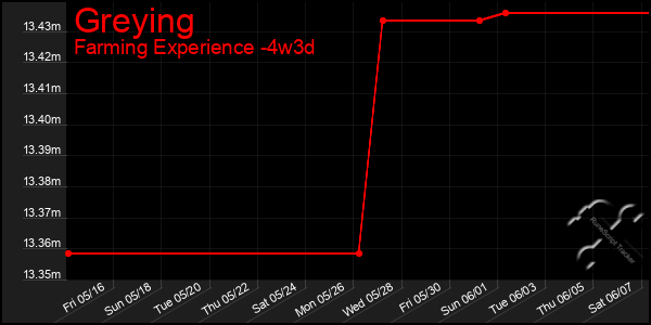 Last 31 Days Graph of Greying