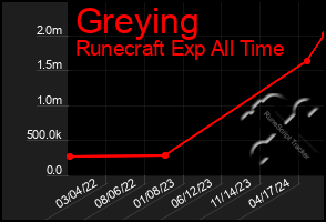 Total Graph of Greying