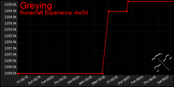 Last 31 Days Graph of Greying