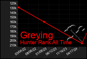 Total Graph of Greying