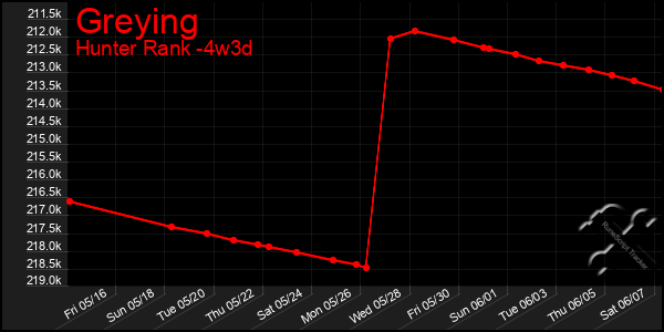 Last 31 Days Graph of Greying