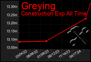 Total Graph of Greying