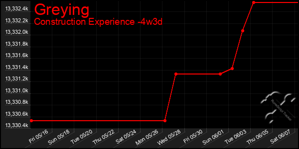 Last 31 Days Graph of Greying
